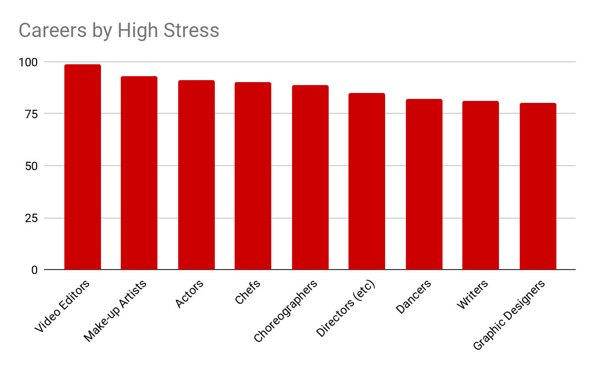 careers by high stress
